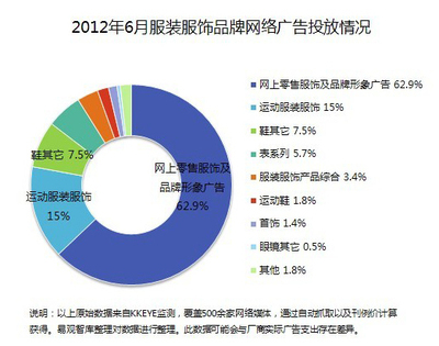 2012年6月服裝服飾行業(yè)網(wǎng)絡(luò)廣告投放數(shù)據(jù)解讀 品牌推廣新趨勢