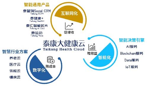 泰康大健康云 以“互聯(lián)網(wǎng)接入及相關(guān)服務(wù)”驅(qū)動創(chuàng)新，榮膺年度互聯(lián)網(wǎng)保險(xiǎn)創(chuàng)新產(chǎn)品獎